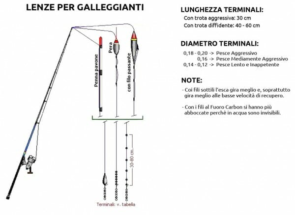 lenze per galleggianti
